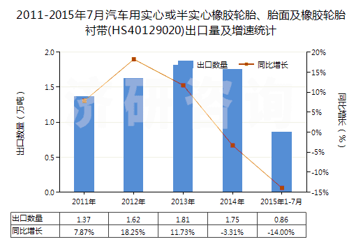2011-2015年7月汽車用實(shí)心或半實(shí)心橡膠輪胎、胎面及橡膠輪胎襯帶(HS40129020)出口量及增速統(tǒng)計